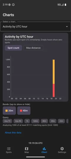 Activity by UTC hour chart in dark theme.