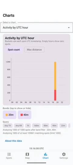Activity by UTC hour chart with stacked band counts.